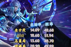 出场率登顶，诸葛亮才是版本黑马吗？中路和打野怎么选？