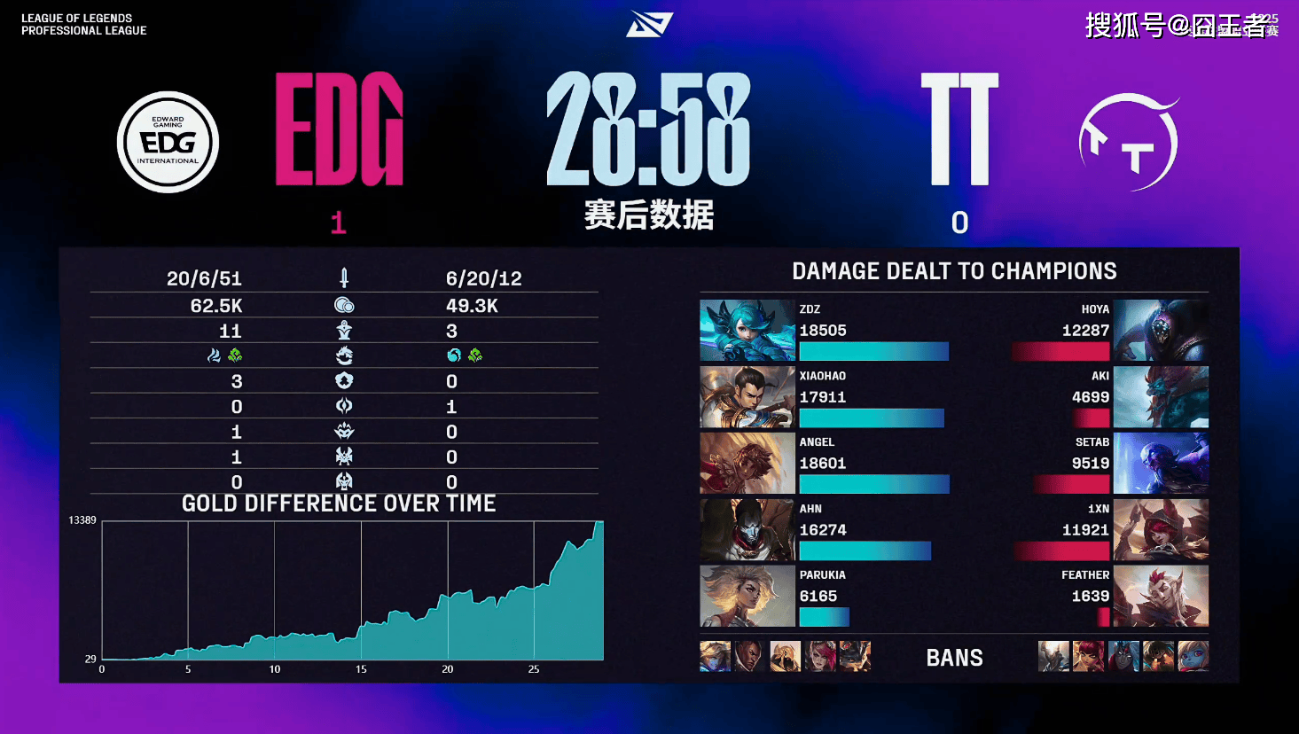 LPL第三阶段:EDG零封TT,为卡位赛,打下良好基础