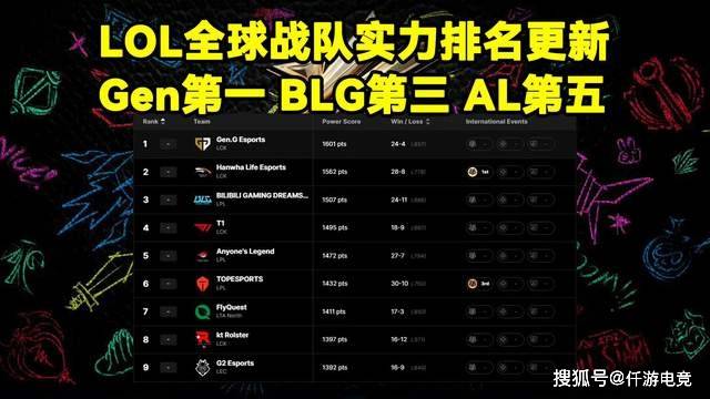 DK官宣cvMax教练加盟!LOL官网更新LOL全球战队实力排名