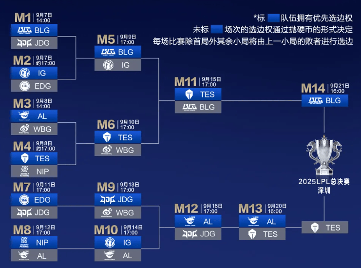 今日16点！深圳英雄联盟LPL总决赛开赛！附直播入口、对阵图→