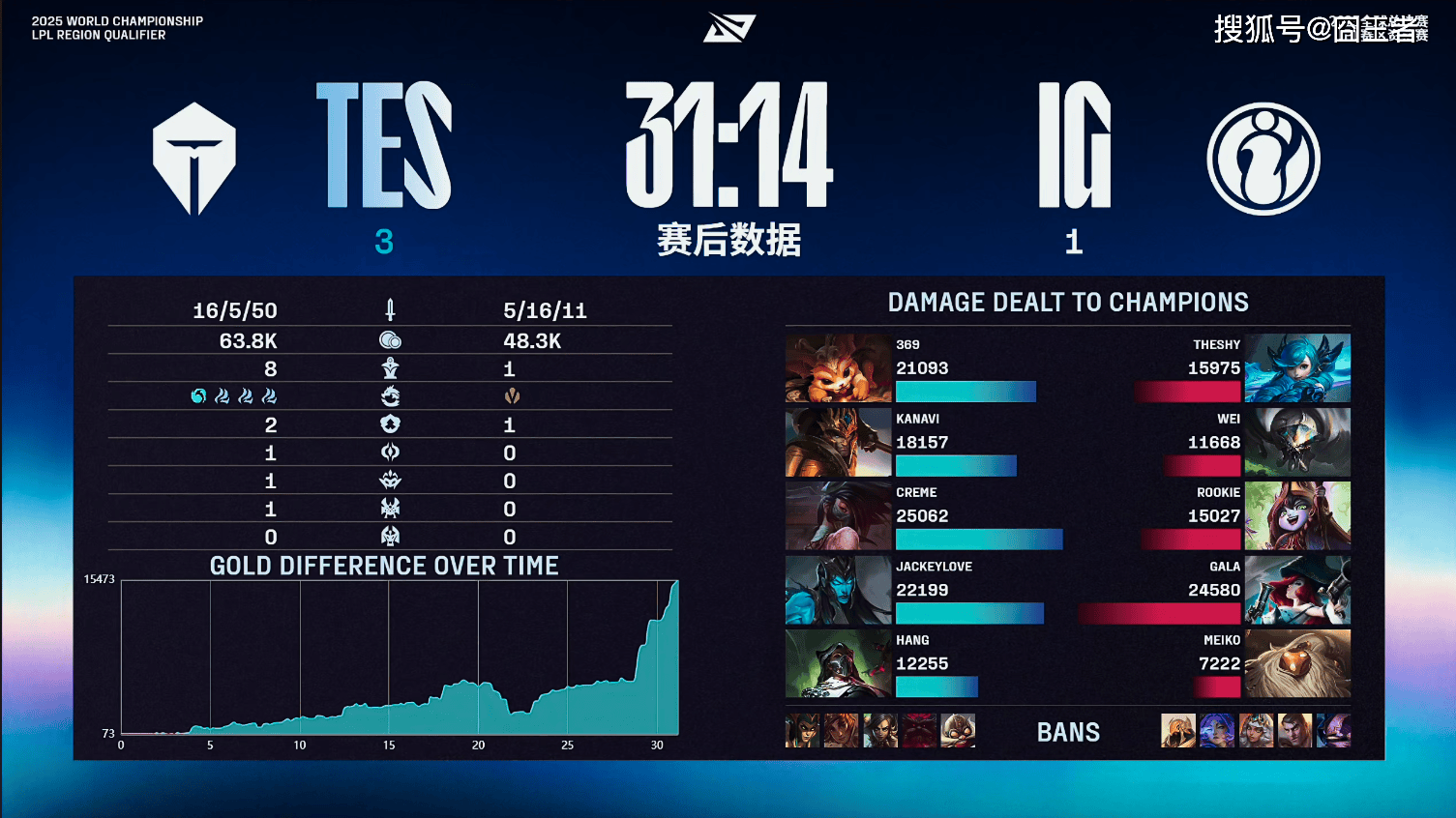 LPL冒泡赛:战胜iG,TES将作为LPL三号种子出征2025全球总决赛