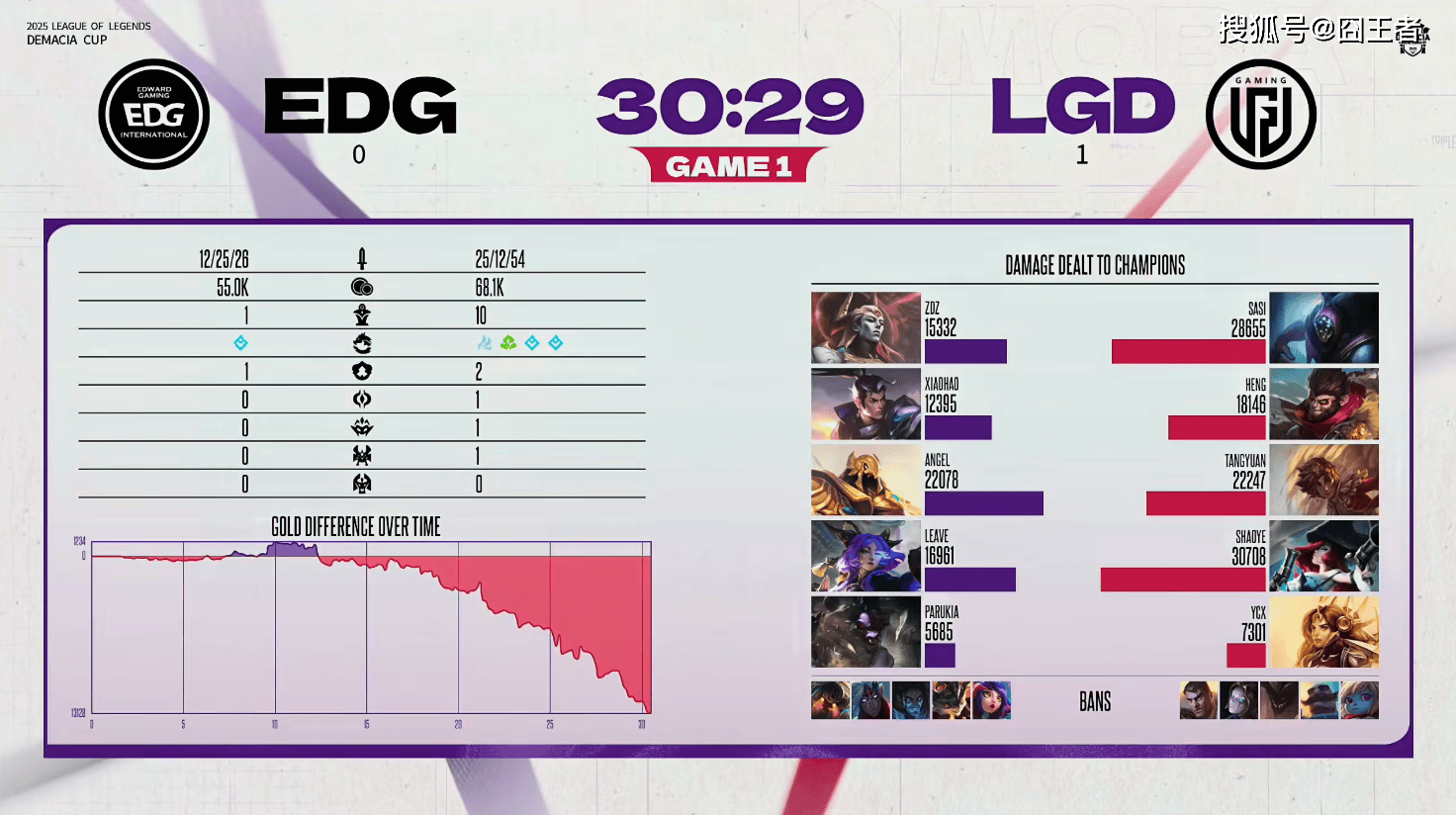 德玛西亚杯：让一追二，EDG三局战胜LGD