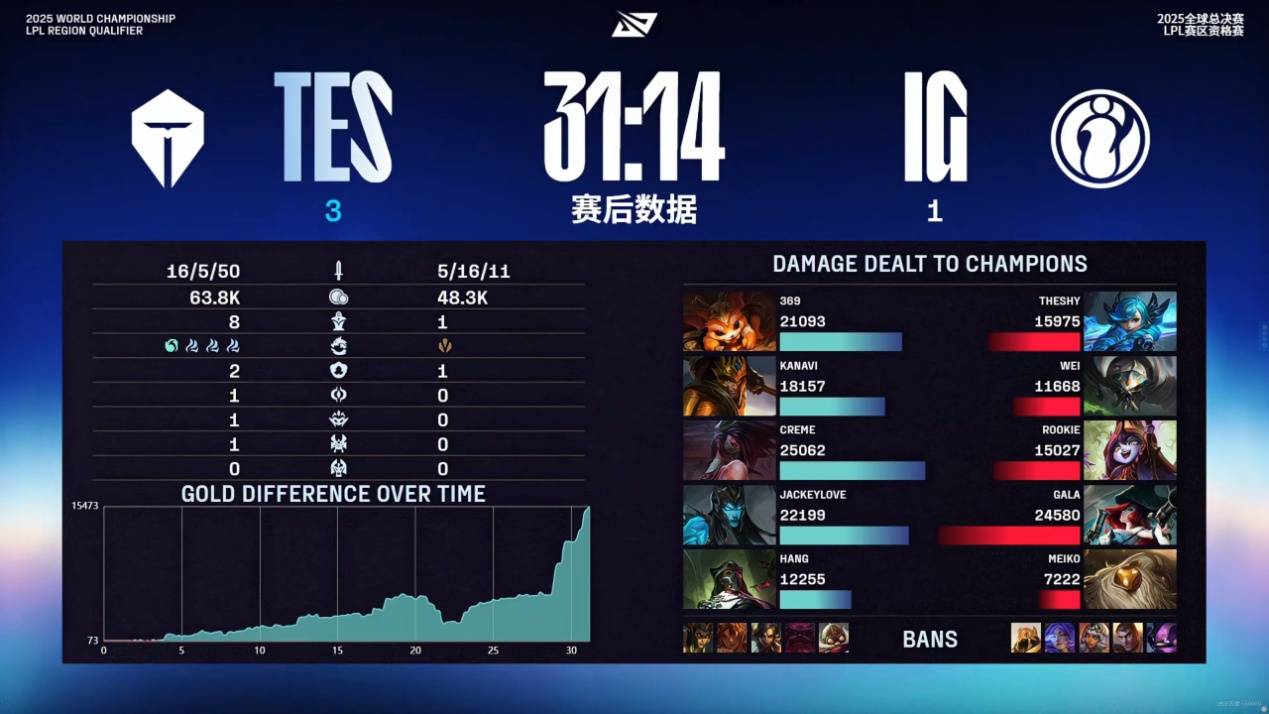 Rookie魔咒再现！沦为冒泡赛毒药，五年无缘世界赛，濒临退役边缘