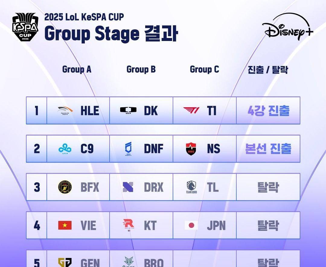 KeSPA杯小组赛落幕LCK三巨头集结，LPL缺席之谜