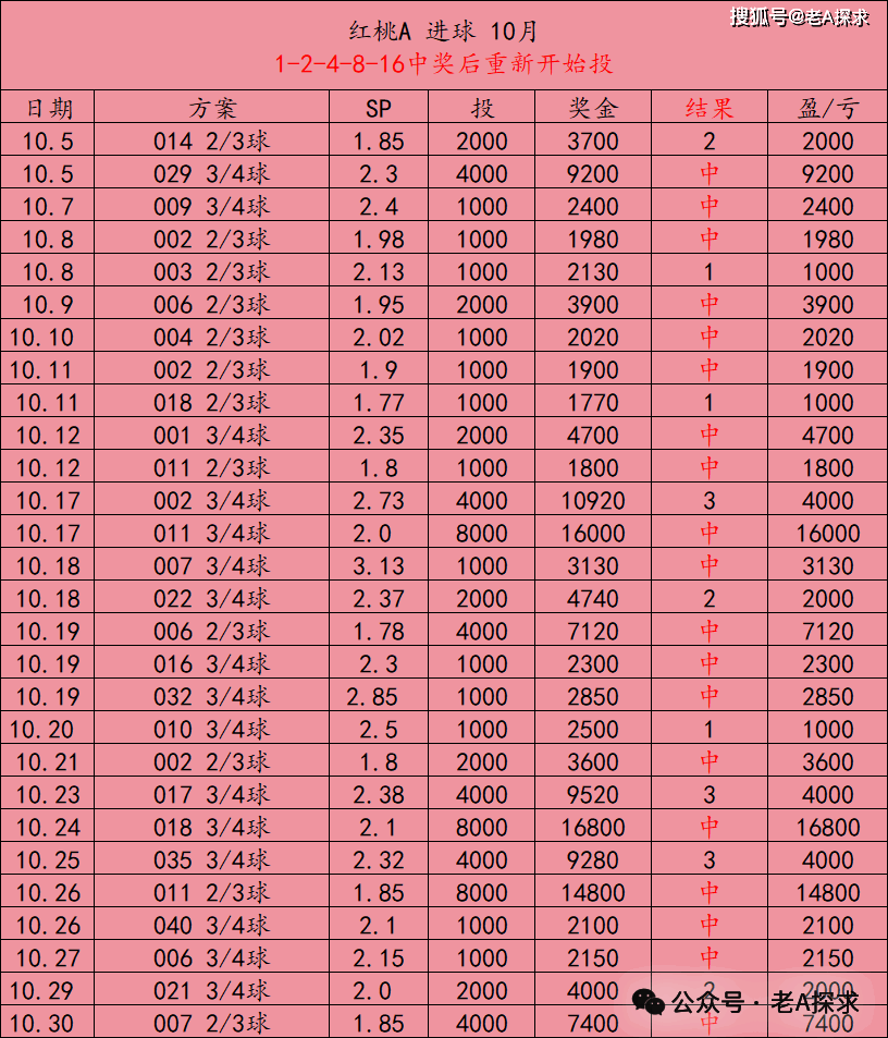 今日足球竞猜：周日046 西甲焦点战：维戈塞尔塔VS巴塞罗那 之前预测的十场比赛中了八九场比分