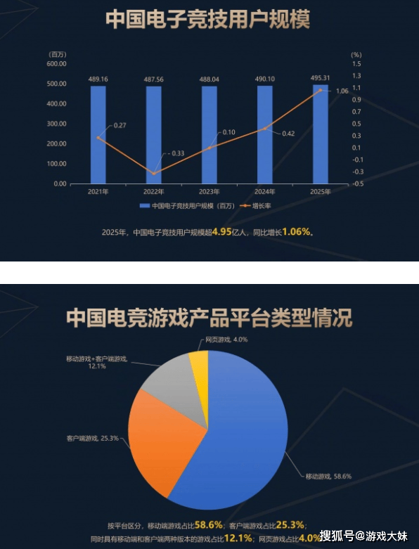 2025年中国电竞报告公布，LOL热度持续下滑，但整体数据还是上升