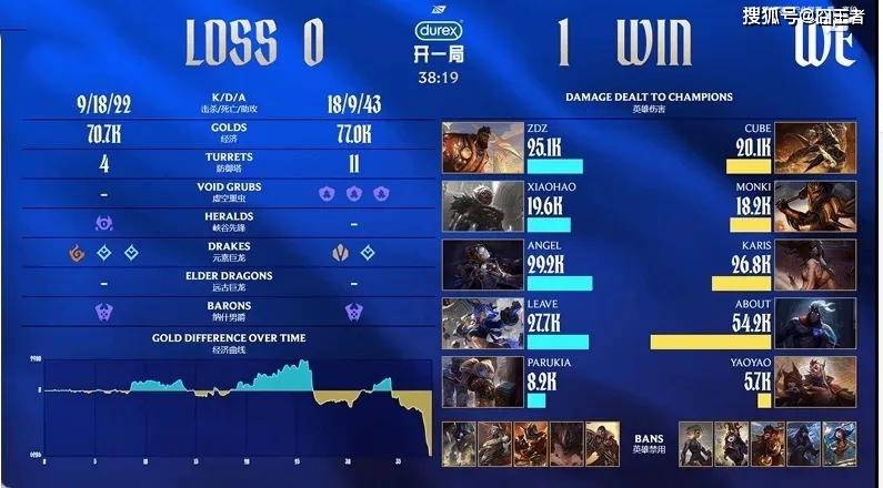 LPL春季赛：WE奇迹逆转，零封EDG