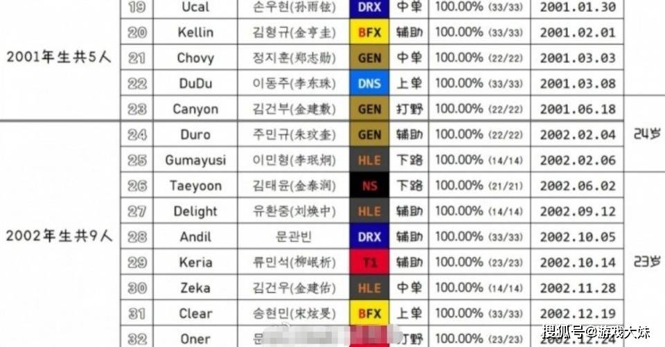 LOL选手年龄盘点，96年只剩下faker一人，同龄人已经全部退役